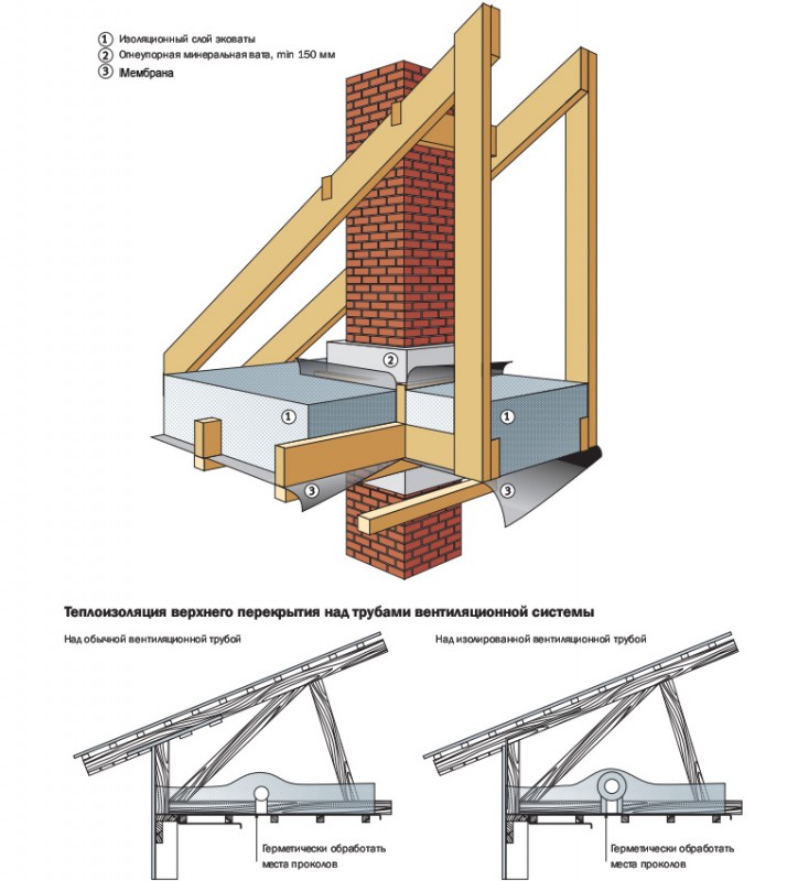 Утепление чердачного перекрытия над трубами вентиляционной системы и вокруг дымохода.jpg